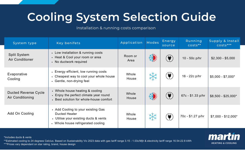 Compare installation and running costs of home cooling and air conditioning systems