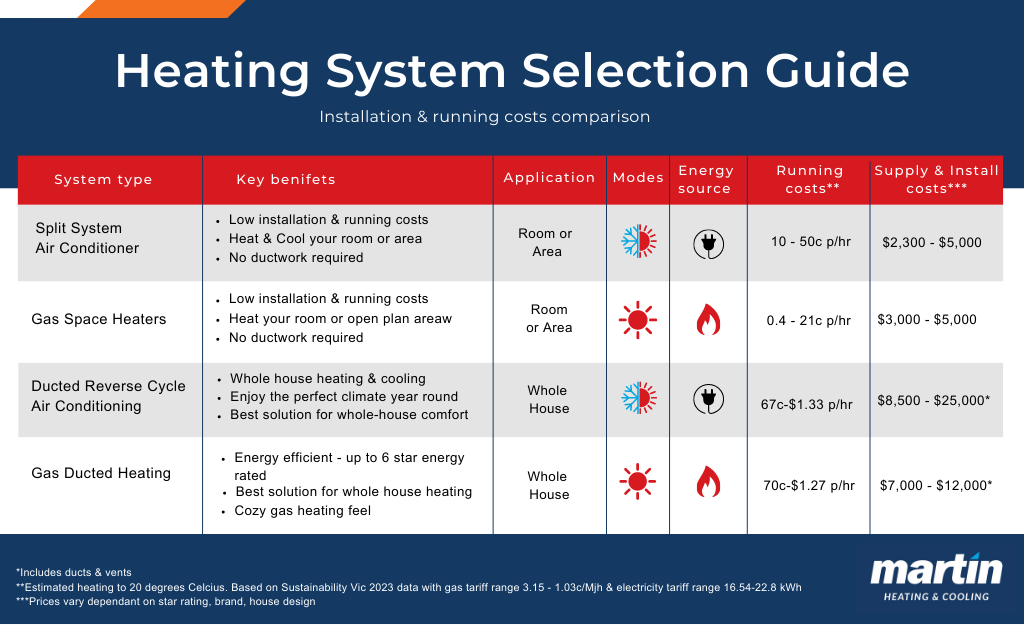 Your handy guide to Split System Air Conditioning