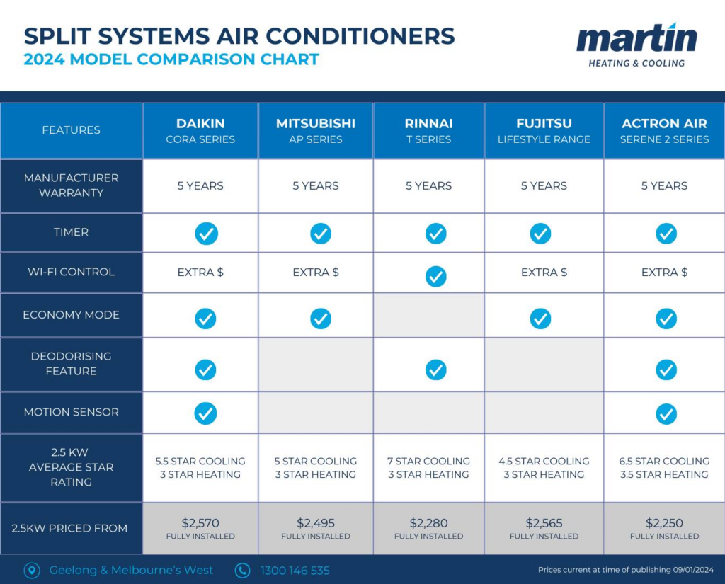 2024 Split System Air Conditioner Comparison Chart. Compares Costs And Features.