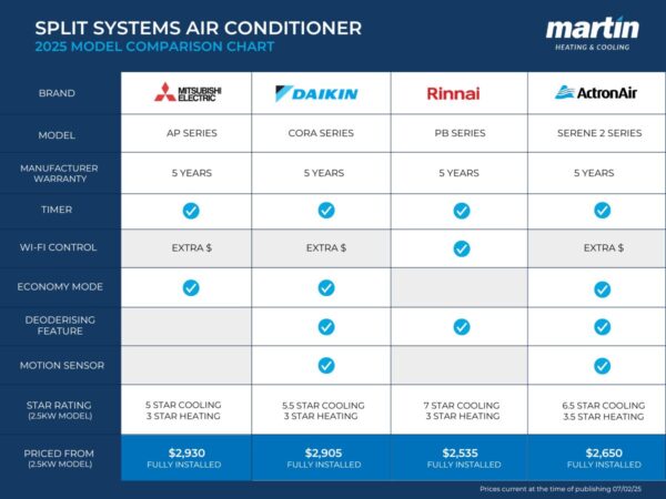 Split System Air Conditioner Comparison Chart. Compares Costs And Features.