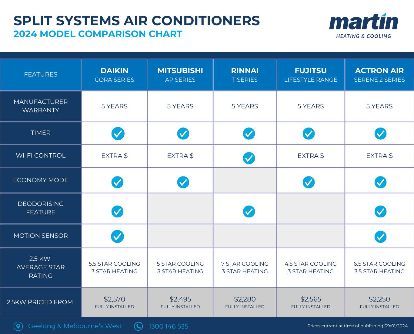 2024 Split System Air Conditioner comparison chart. Compares costs and features.