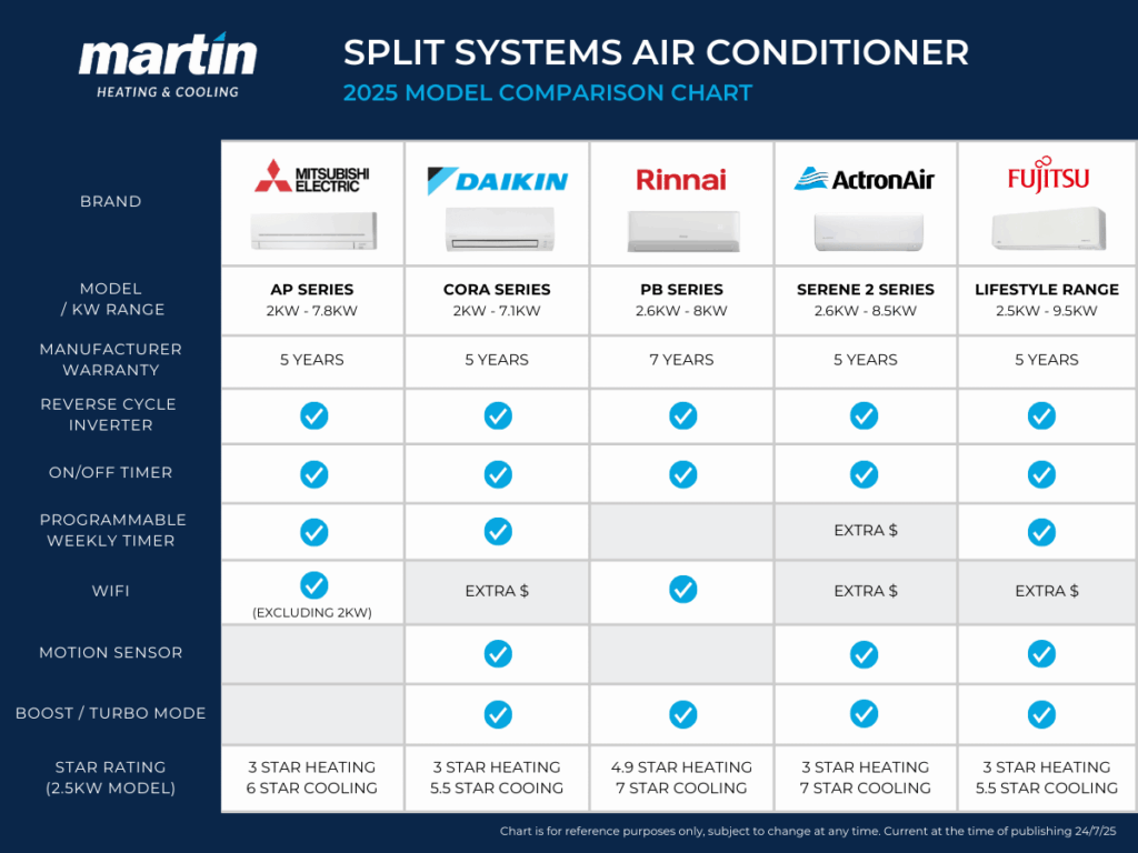 Comparison chart for Split System Air Conditioners - compare major brands and features.