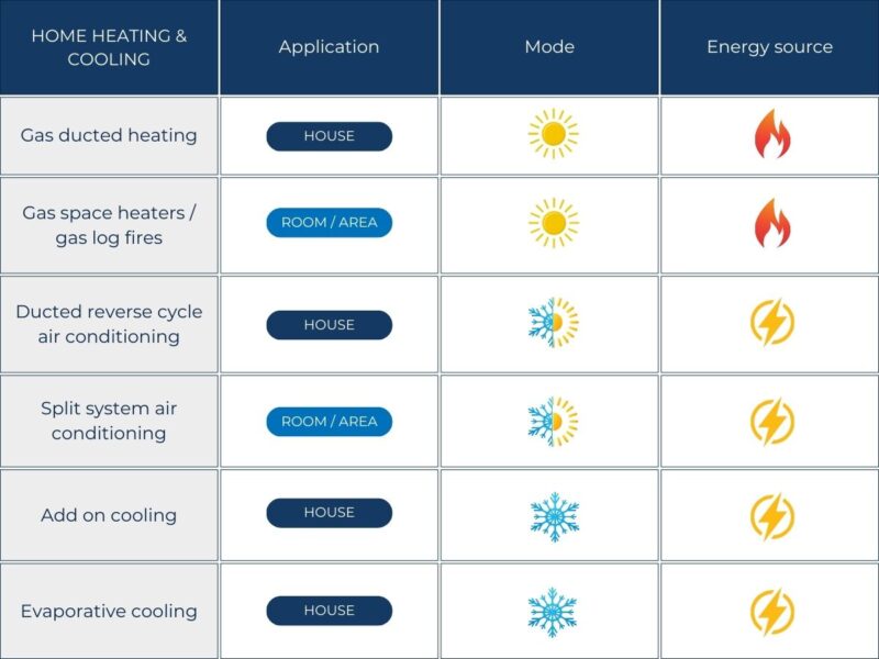 Chart Of Types Of Home Heating Cooling For Melbourne Homes